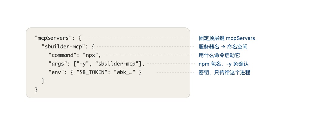 mcpServers 配置字段说明:顶层键、服务器名、command、args、env