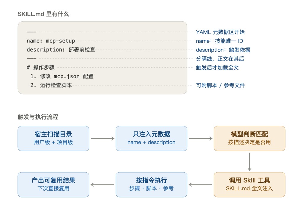 SKILL.md 结构与触发执行流程：name / description 先注入，匹配后再加载全文